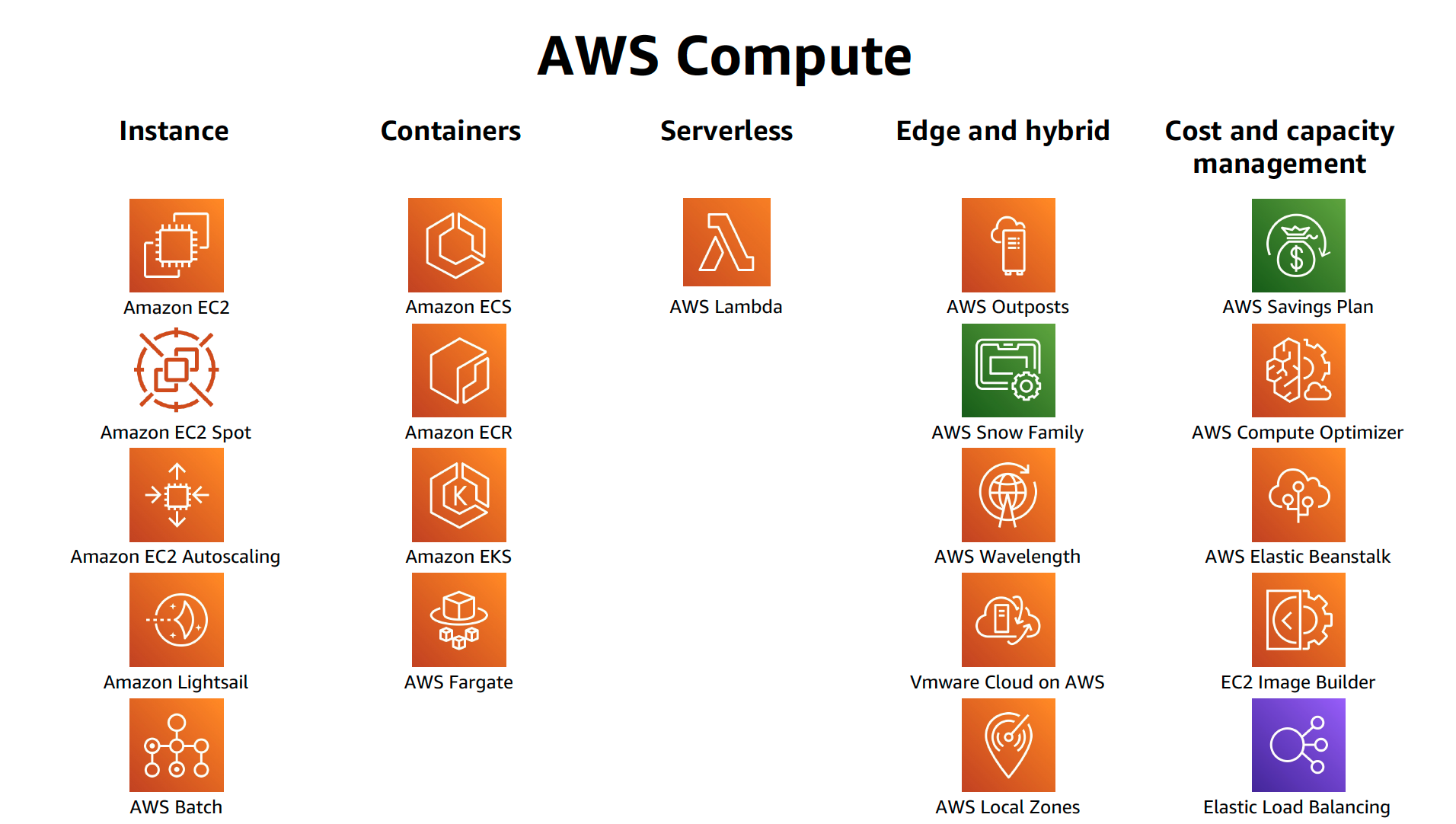 AWS Compute Services