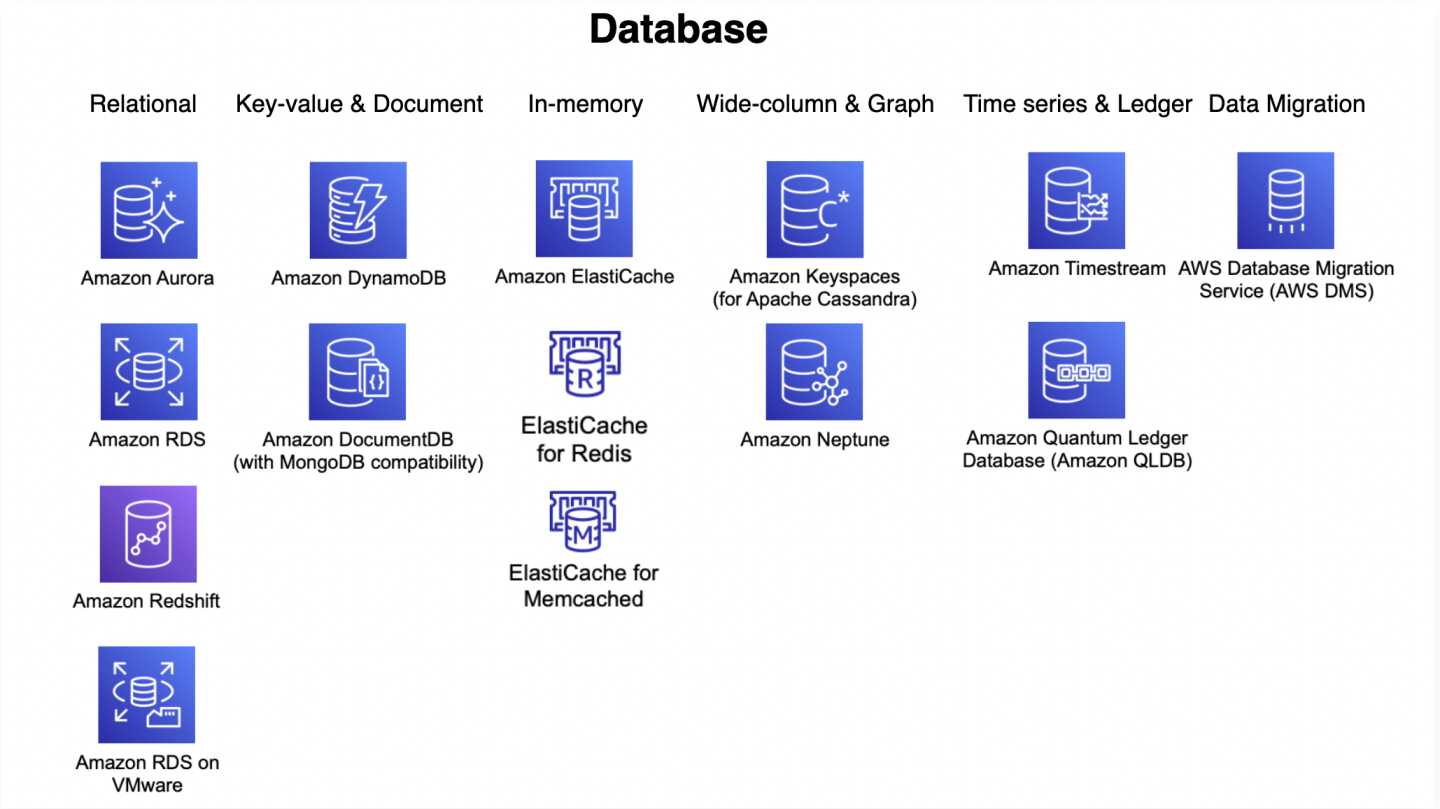 AWS Database Services