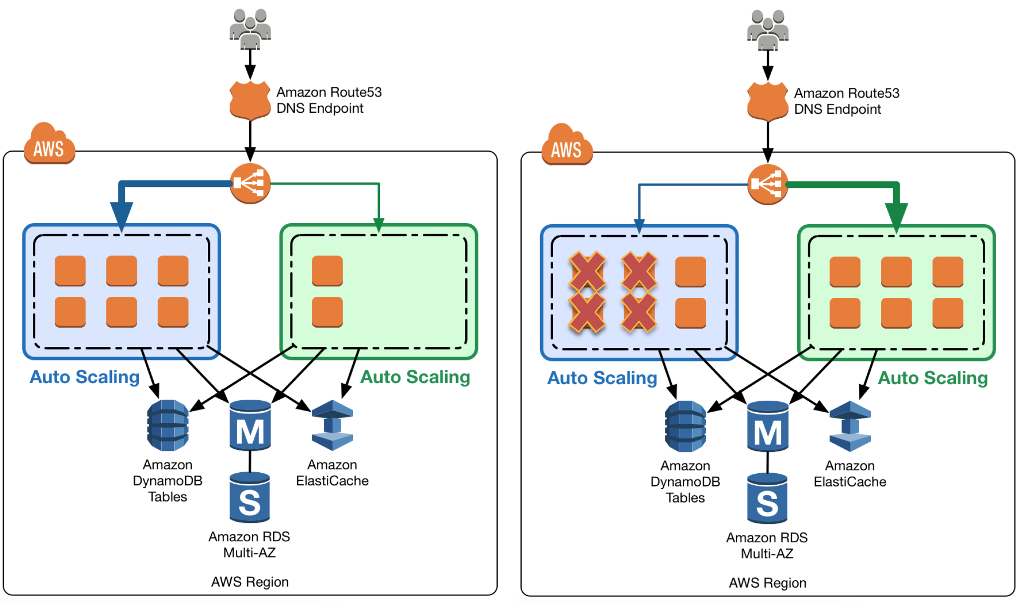 AWS Blue Green Deployment - Auto Scaling Group