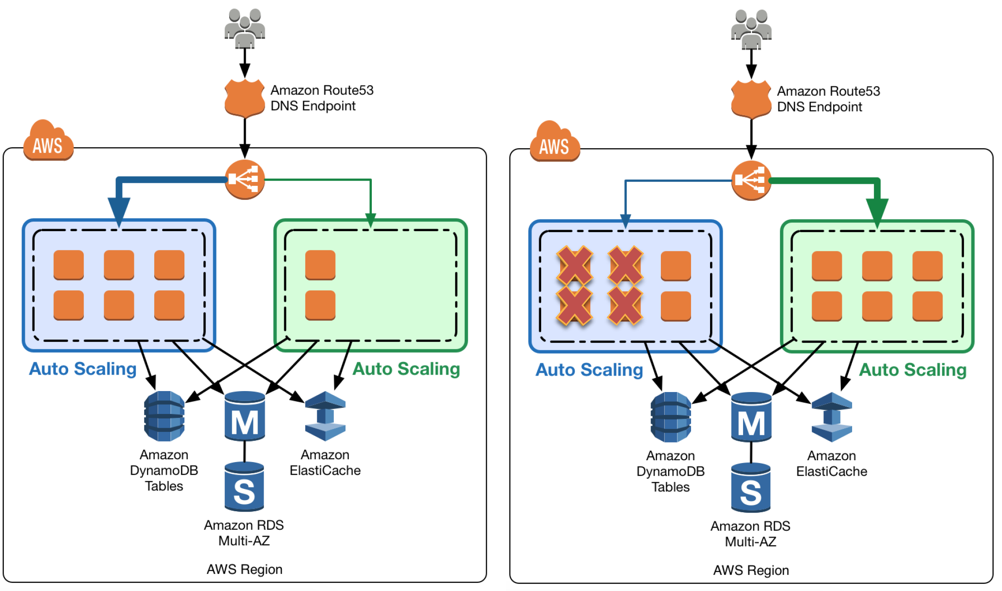 Blue green deployment. AWS Green Blue. Amazon Route 53. AWS шкала.