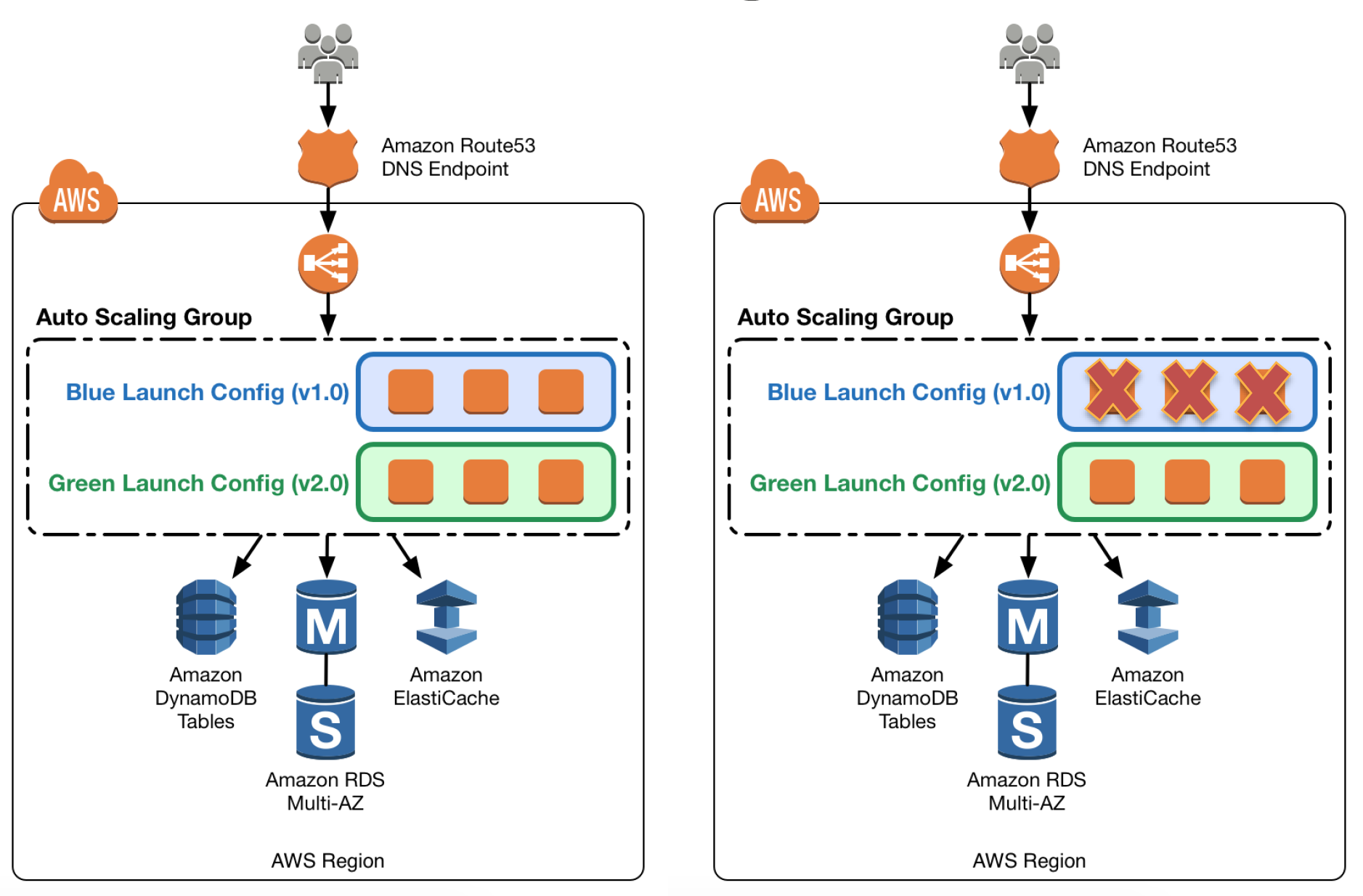 AWS Blue Green Deployment - Auto Scaling Launch