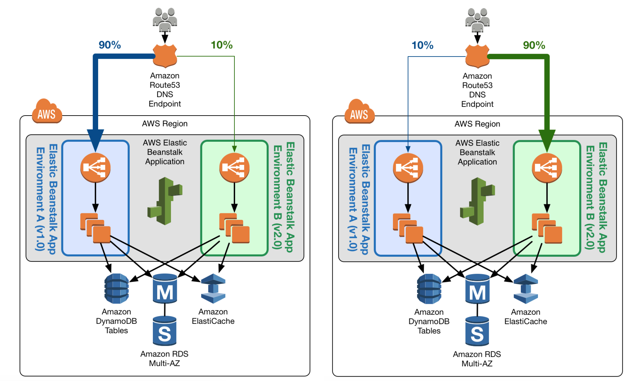 Blue green deployment. AWS RDS Multi-az. Amazon таблицы. AWS преимущества и недостатки. Elastic Beanstalk.