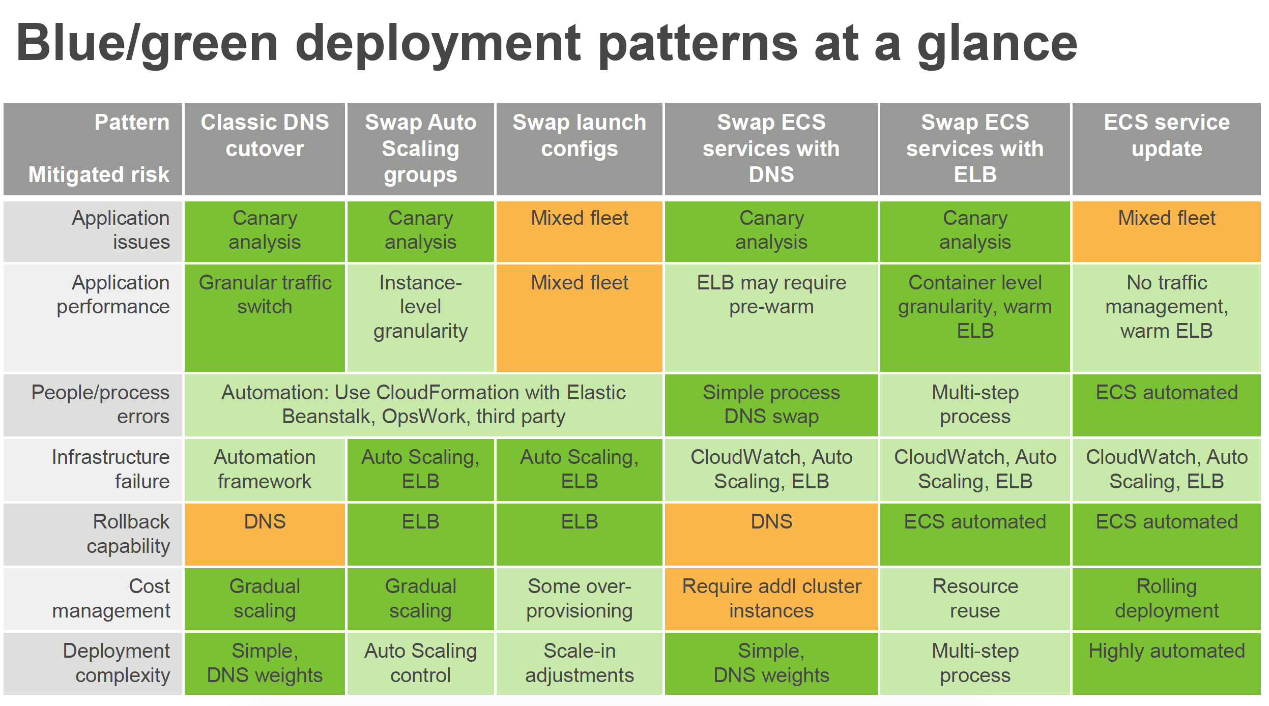 Blue green deployment. AWS Green Blue. Character and function of Blue- Green infrastructure.