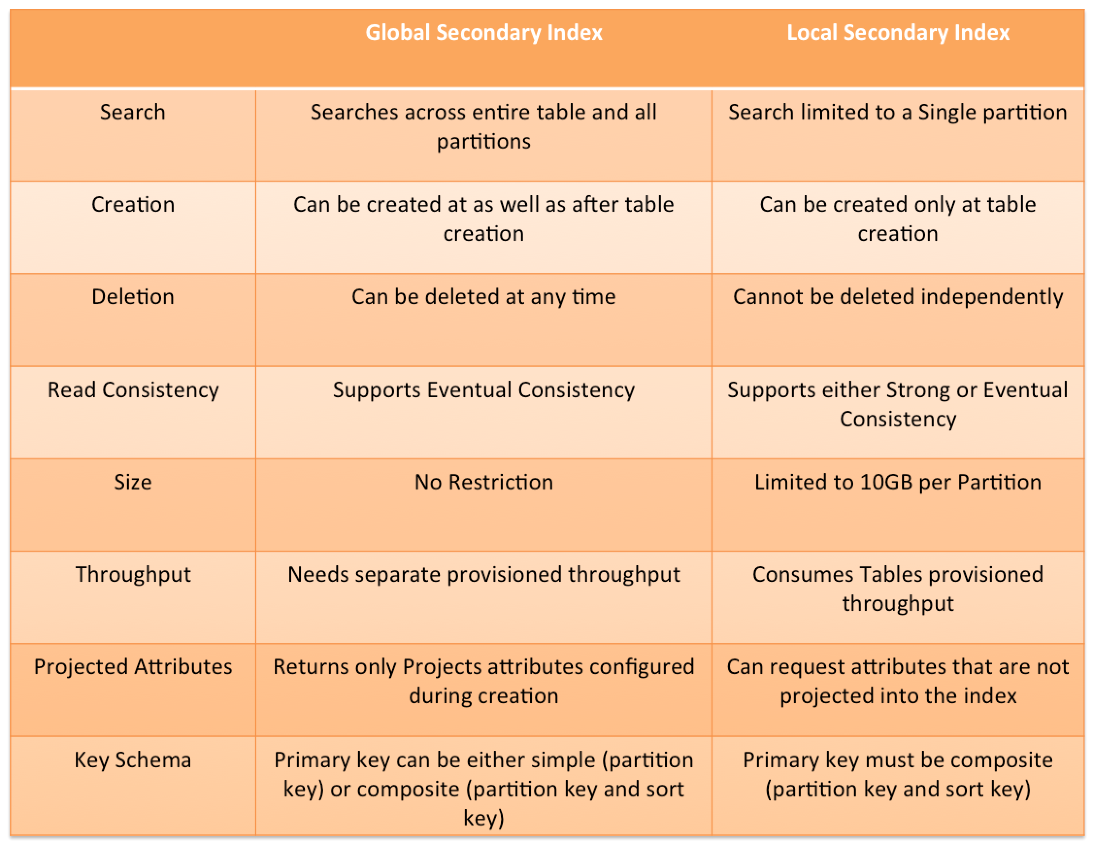 AWS DynamoDB Secondary Indexes