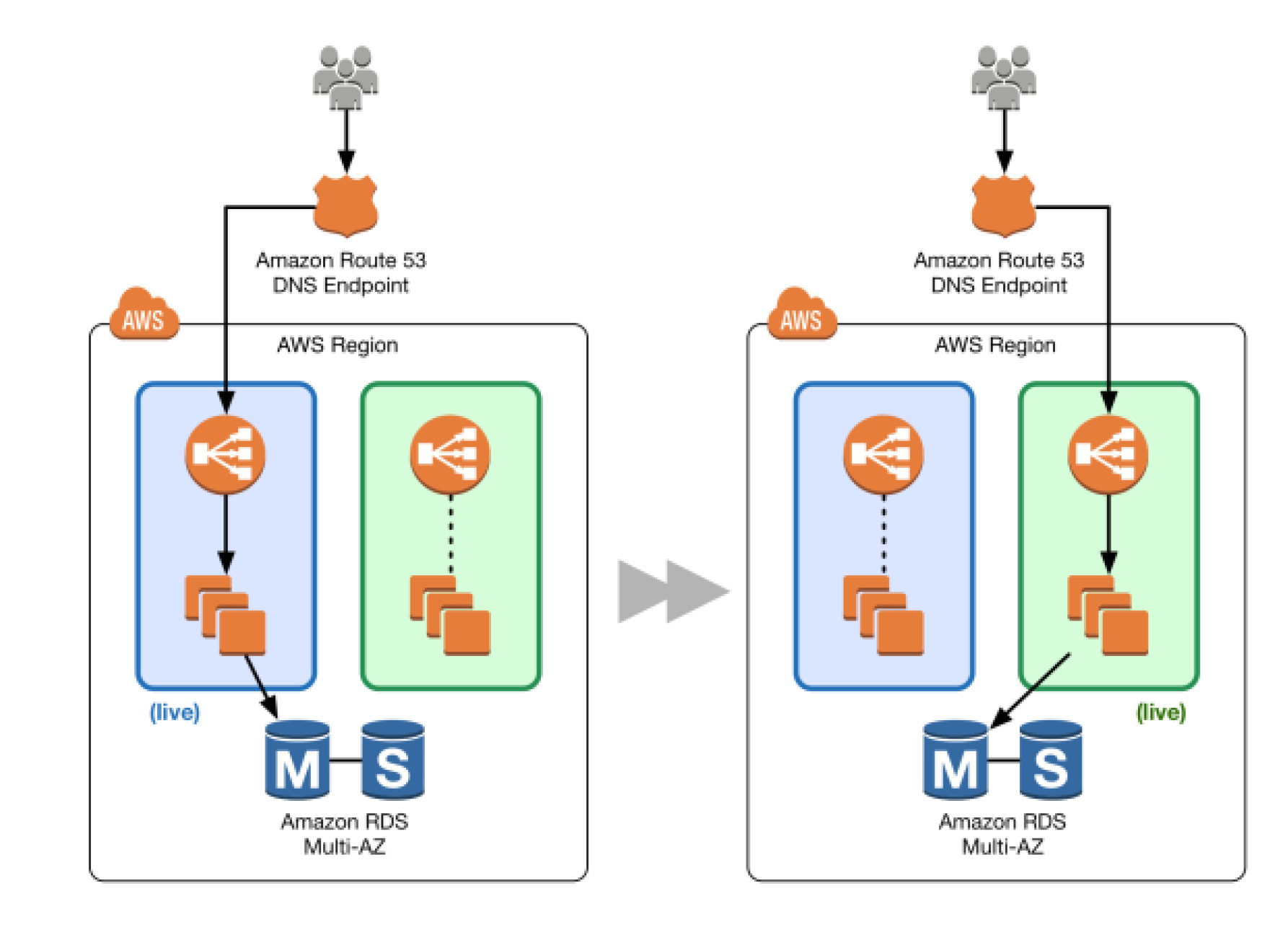 DNS Routing with Amazon Route 53