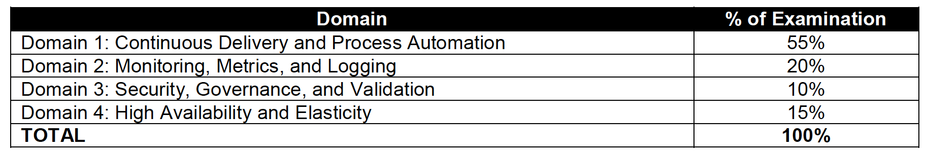 AWS Certified DevOps - Professional Exam Breakup