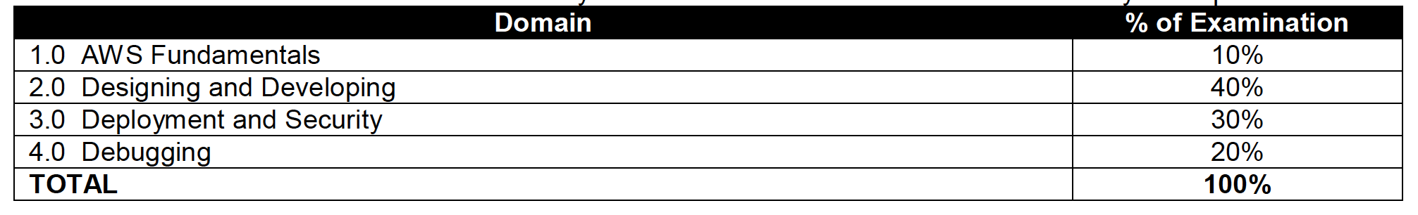 AWS-Certified-Developer-Associate Testing Engine