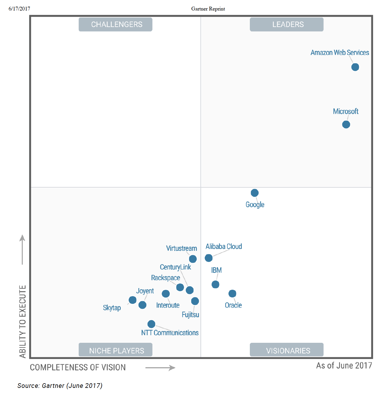 Gartner Cloud