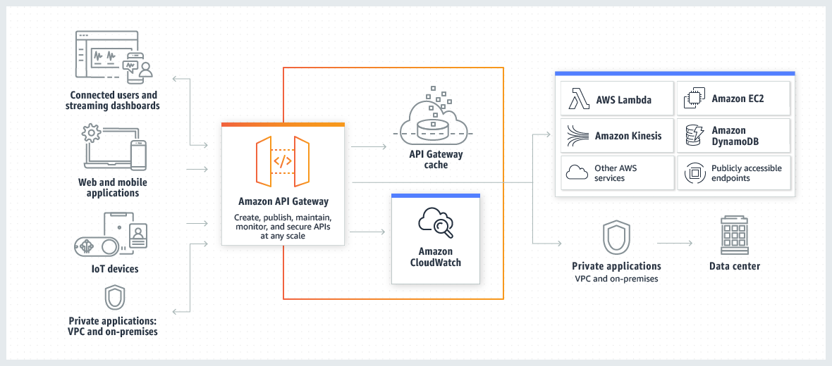 AWS API Gateway