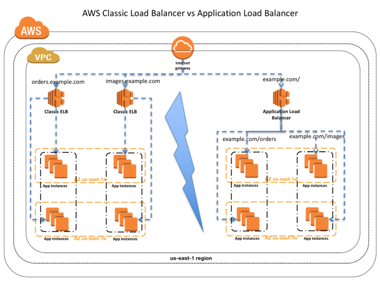 visual studio aws toolkit load balancer