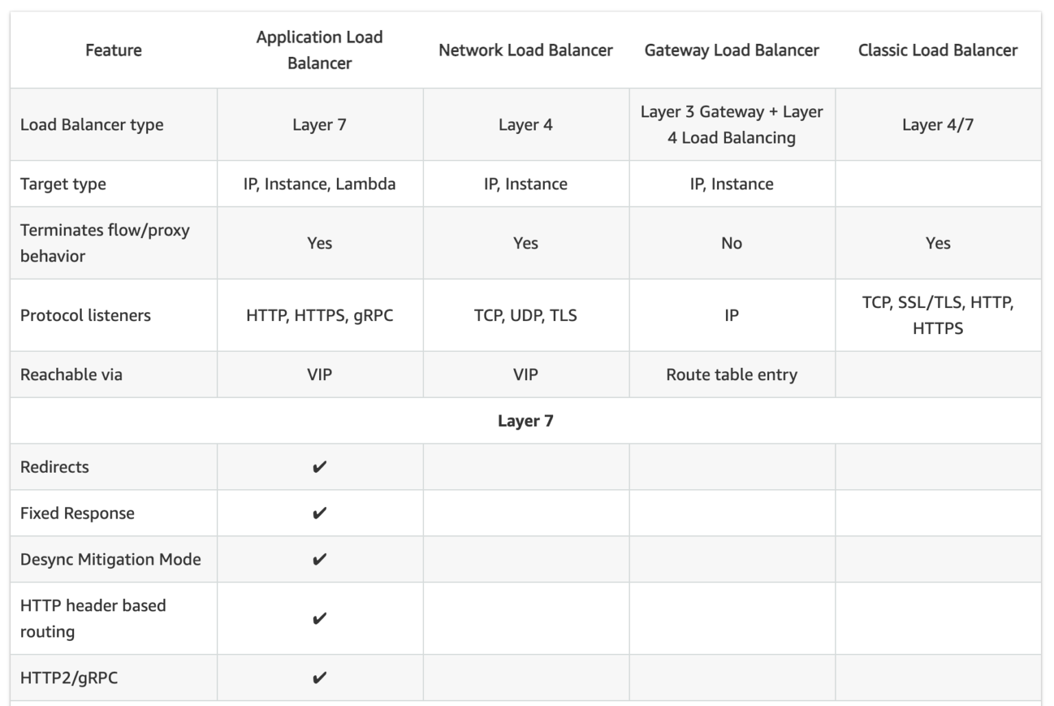 ELB vs ALB vs NLB Archives - Jayendra's Cloud Certification Blog