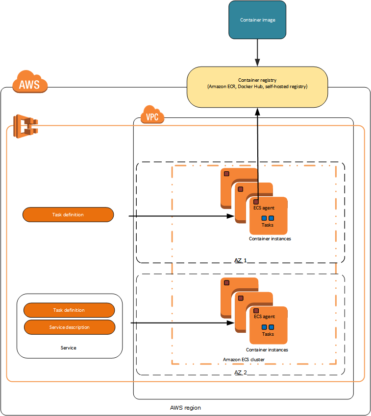 ECS Overview Standard