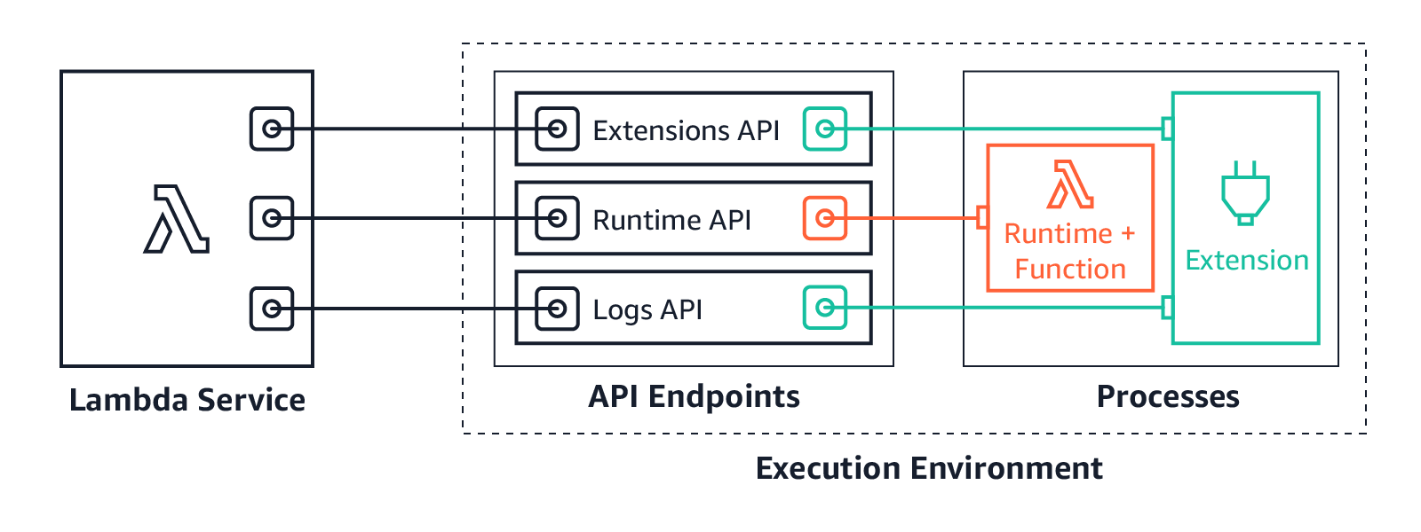 Lambda Execution Environment