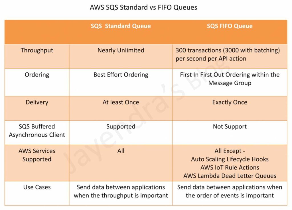 AWS SQS Standard vs FIFO Queue