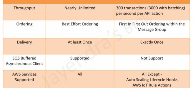 SQS Standard vs FIFO Queues