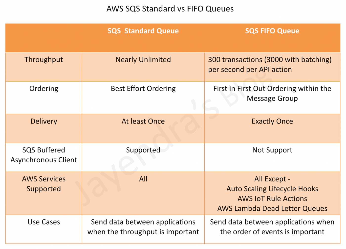 SQS Standard vs FIFO Queues