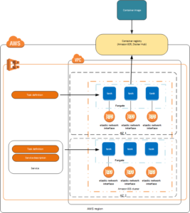 AWS EC2 Container Service - ECS