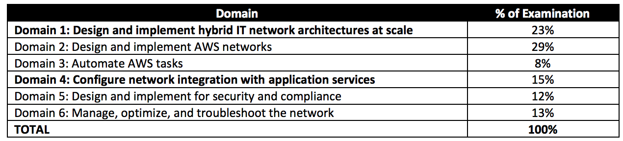 Valid AWS-Advanced-Networking-Specialty Test Vce