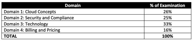 Cost Effective CLF-C01 Dumps