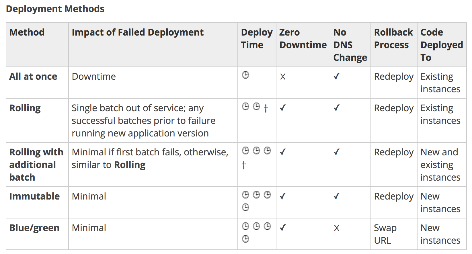 Code Deployment Process