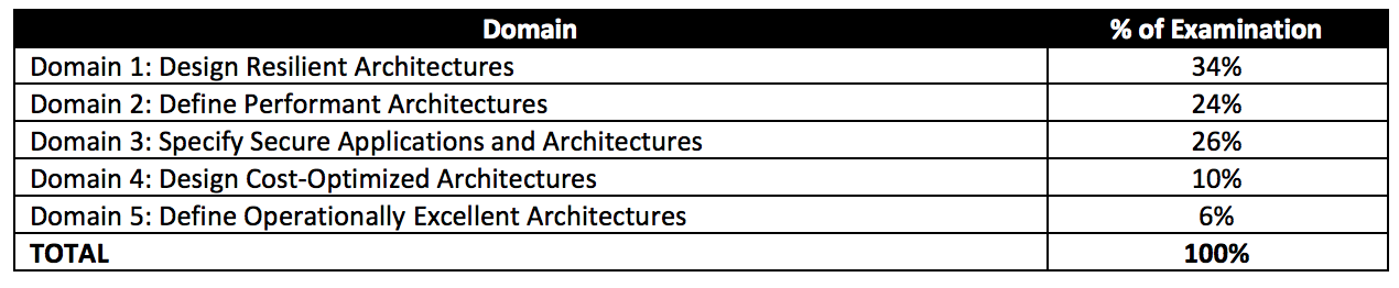 AWS Certified Solutions Architect - Associate February 2018