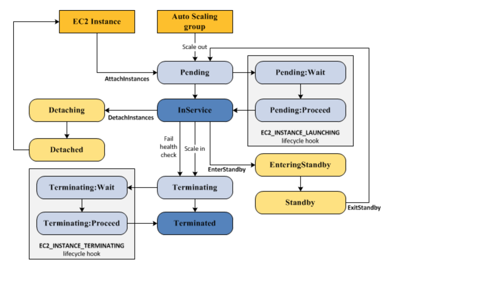 Auto Scaling Group Lifecycle