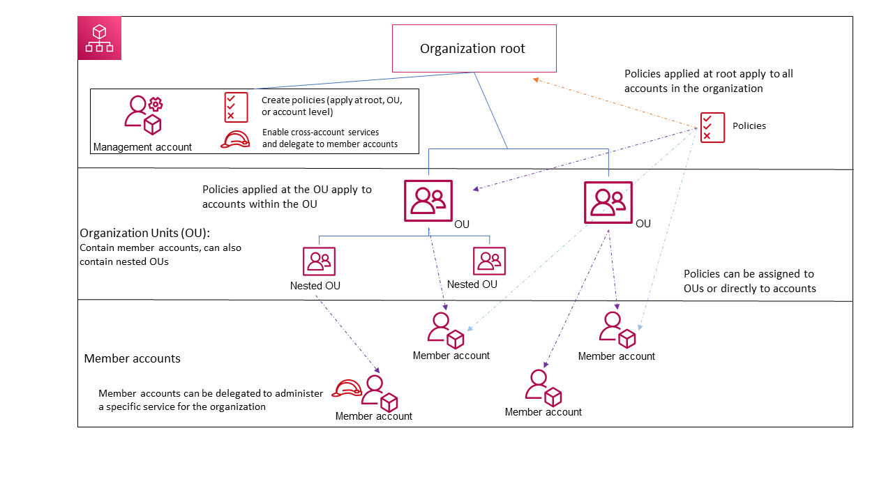 AWS Organizations Terminology and Concepts