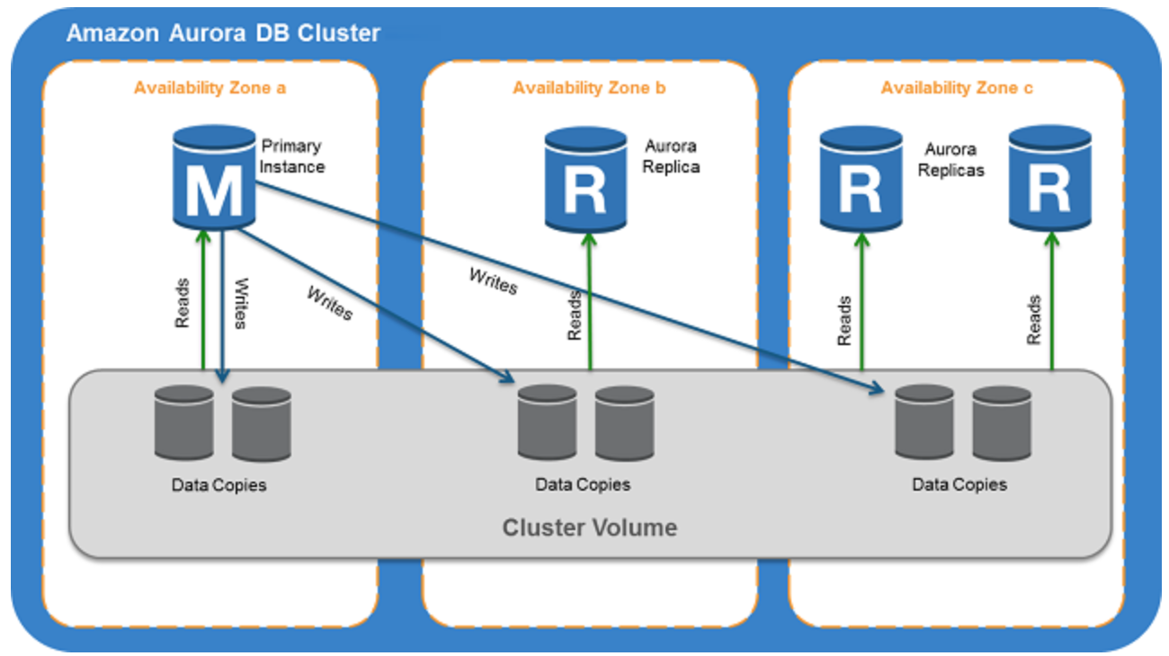 aws postgresql serverless