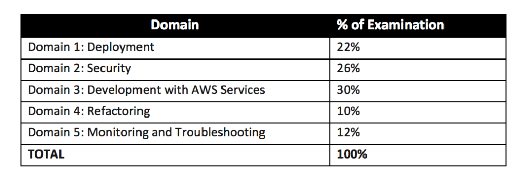 AWS-Certified-Developer-Associate Testantworten