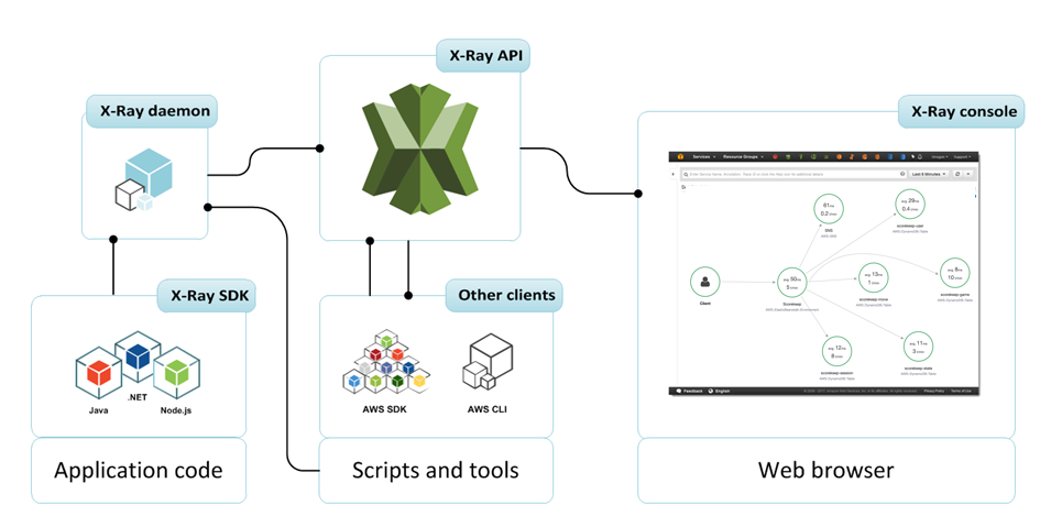 X-Ray Architecture