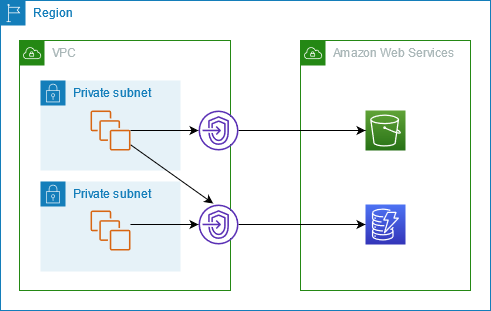 VPC Gateway Endpoints