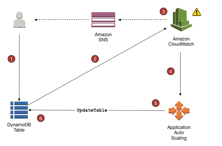 DynamoDB Auto Scaling