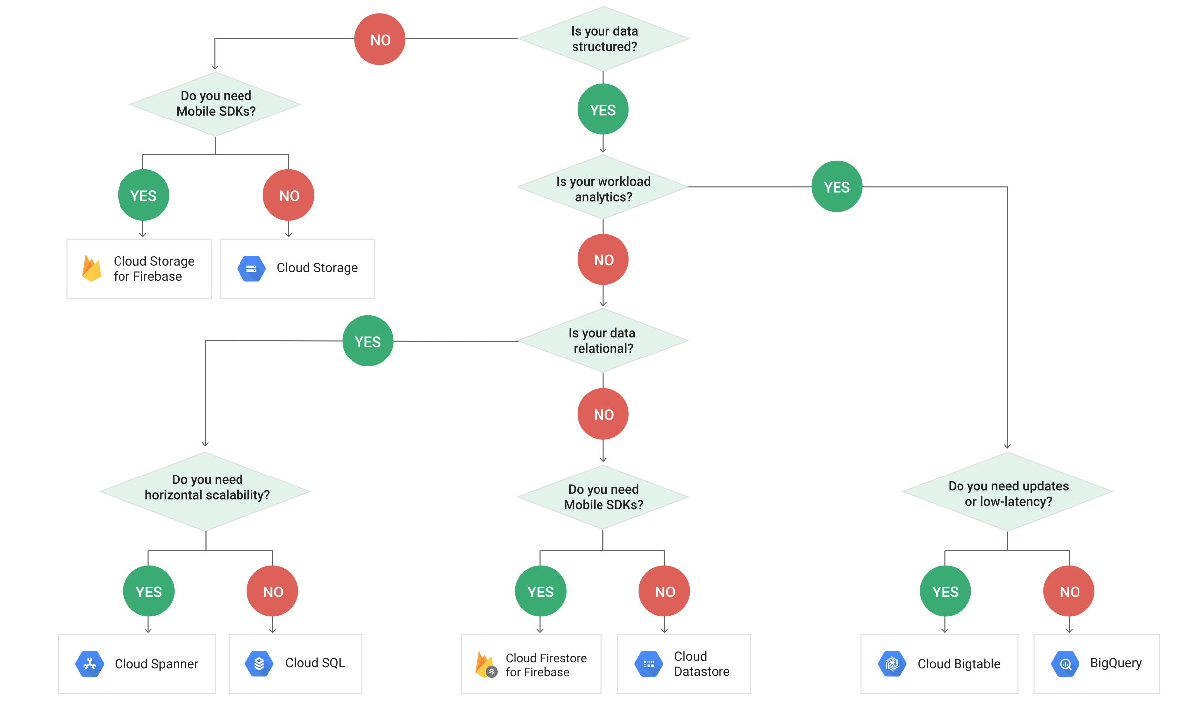 Google Cloud - Storage Options Decision Tree