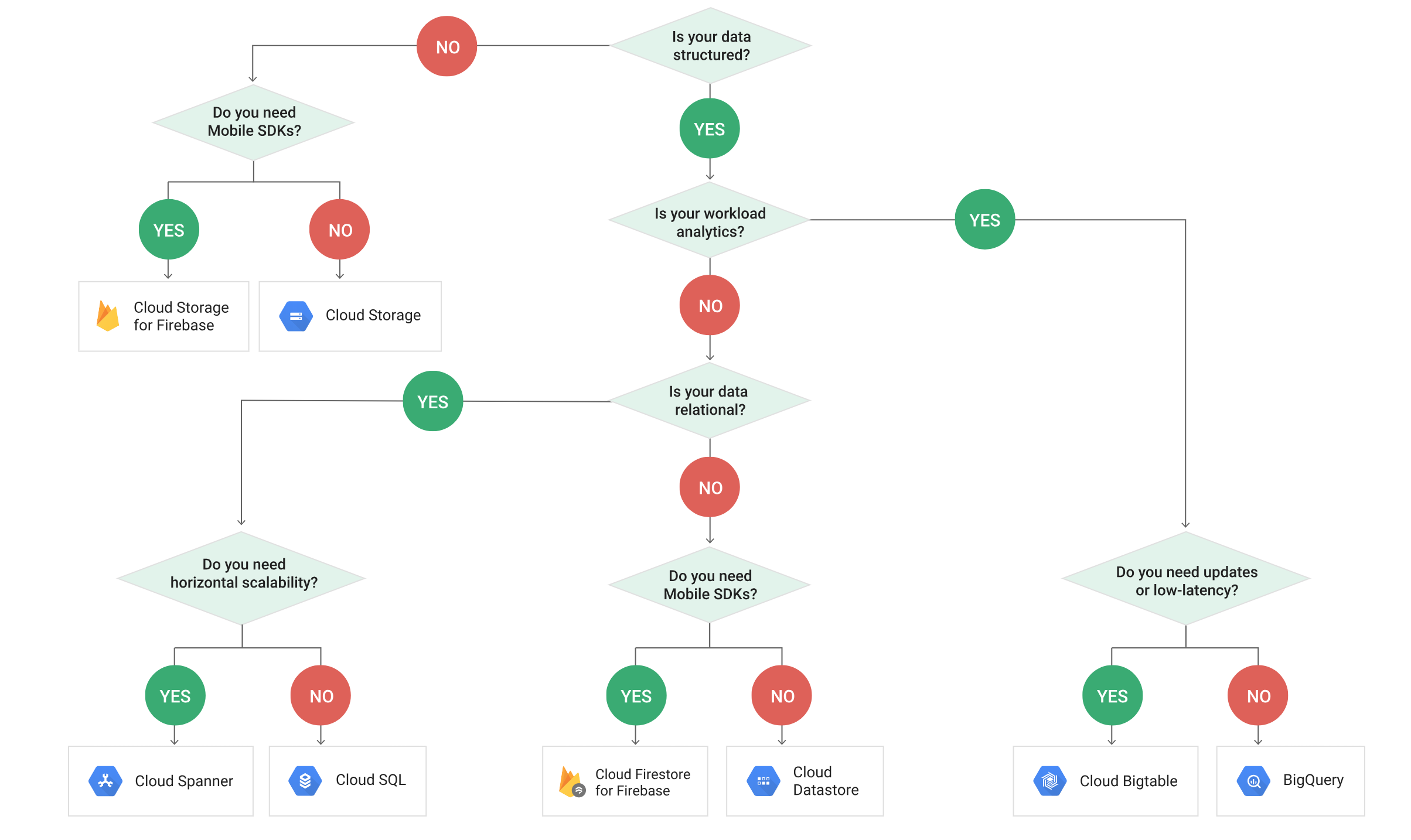 Google Cloud Storage Services Cheat Sheet