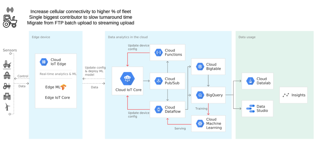 Data sensors. Cloud IOT Core Google. IOT-Аналитика. Windows IOT Core. Big data Google