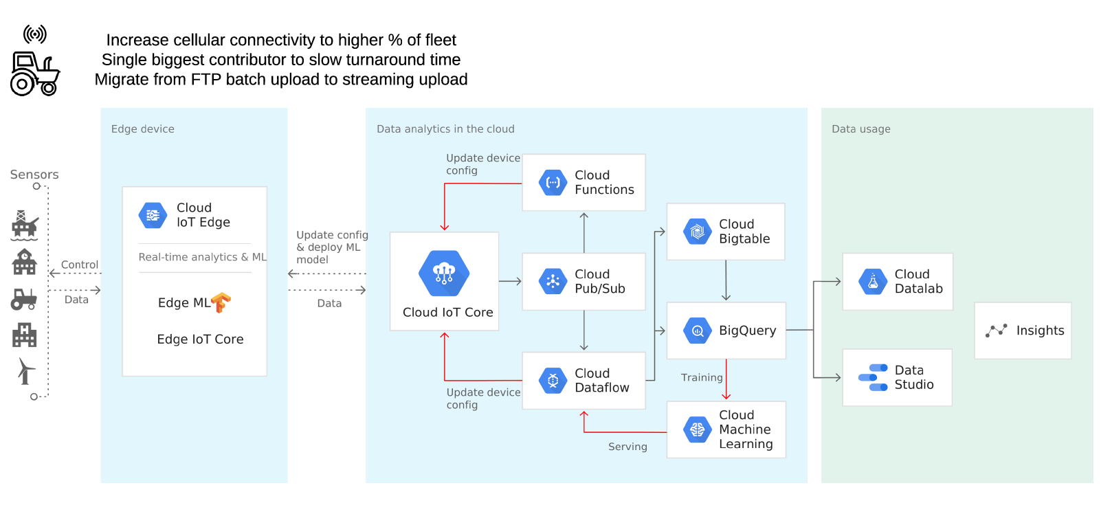 google cloud terramearth case study