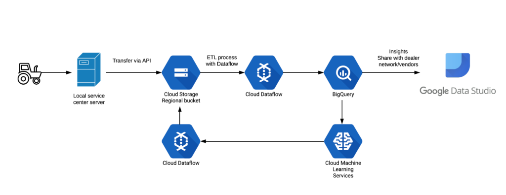 google cloud case study ppt