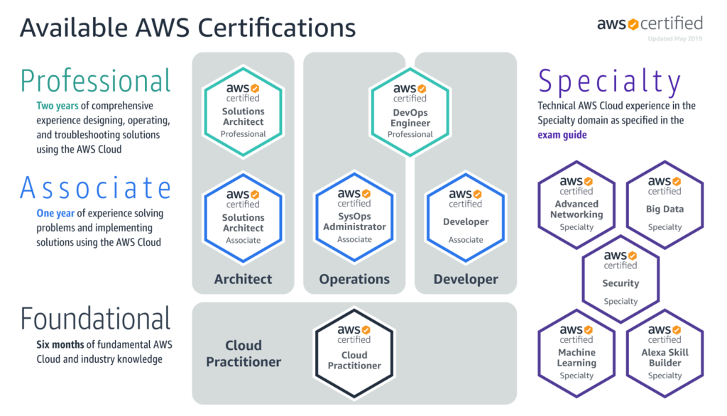 Latest SCS-C01 Dumps Questions