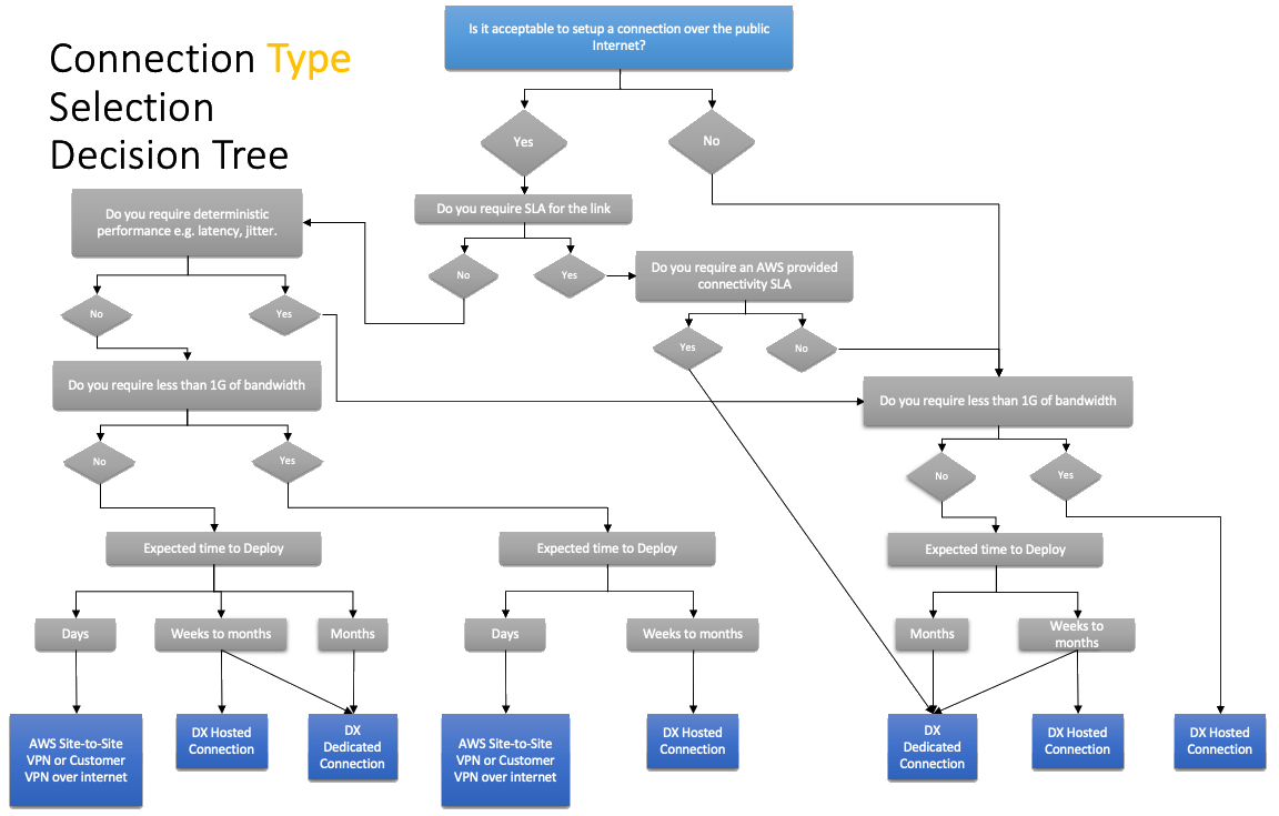 AWS Network Connectivity Decision Tree