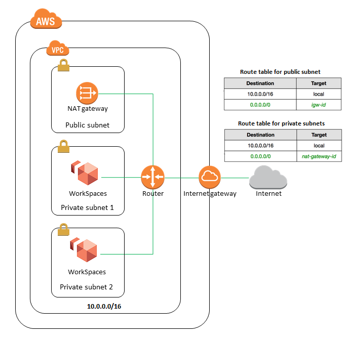 aws workspaces