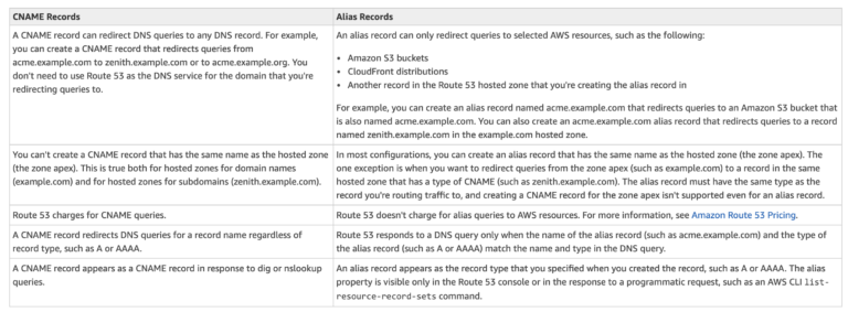 AWS Route 53 Alias Vs CNAME