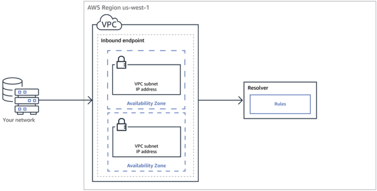 AWS Route 53 Resolver - Hybrid DNS