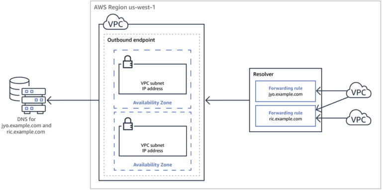 AWS Route 53 Resolver - Hybrid DNS