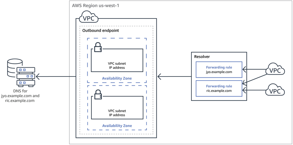 DNS резольвер что это. Резольвер схема. DNS VPC. AWS 310 схема. Endpoint address