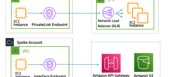 AWS Interface Endpoints - PrivateLinks