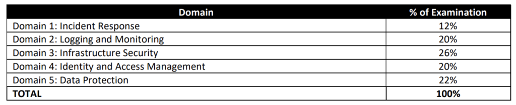 AWS-Security-Specialty Exam Sample