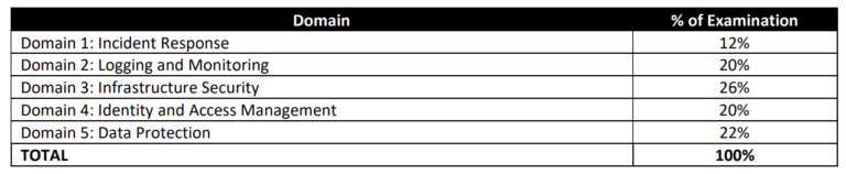 Test SCS-C01 Registration