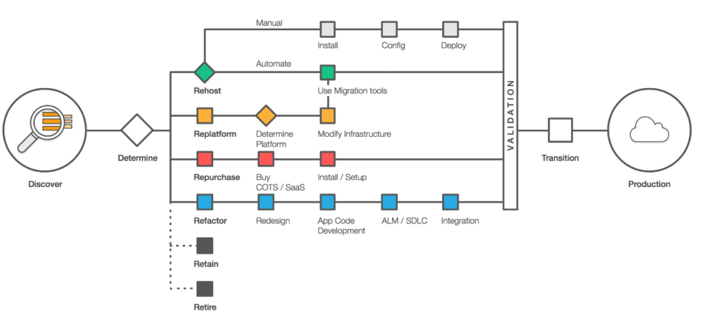 Application Migration Strategies