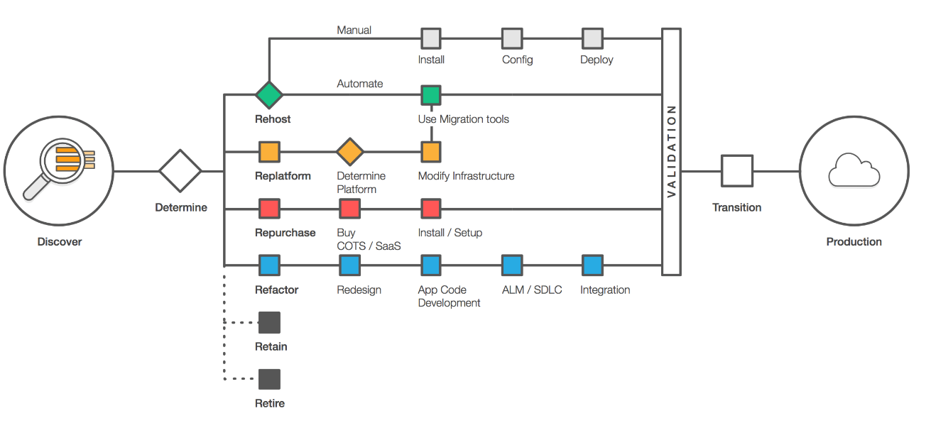 AWS Cloud Migration