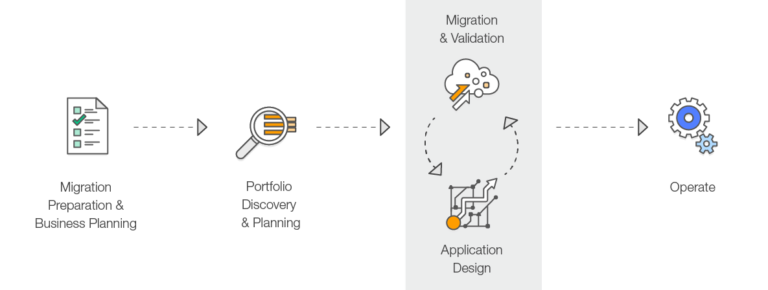 AWS Cloud Migration